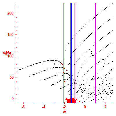 Peres lattice <M>